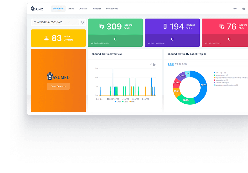 The Assumed dashboard showing active contacts, inbound email/voice/SMS counts, a traffic chart, and the top-10 inbound labels breakdown