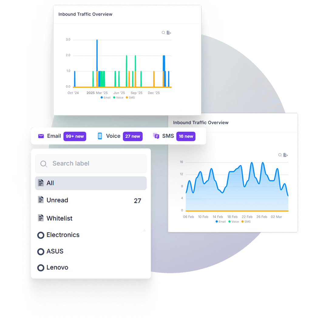 Assumed inbox showing label filtering, unread counts across email, voice and SMS, and traffic charts