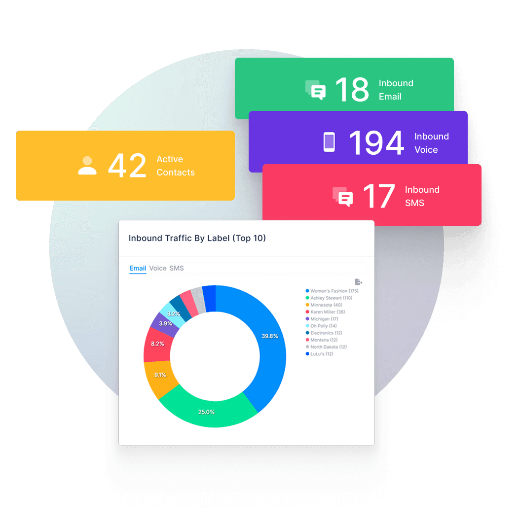 Assumed dashboard showing 42 active contacts, inbound email, voice and SMS counts, and a traffic-by-label donut chart